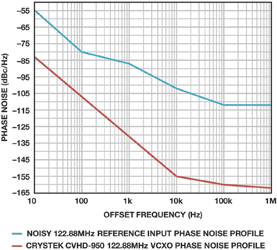 Figure 3. Crystek CVHD-950 phase noise profile at 122,88 MHz.